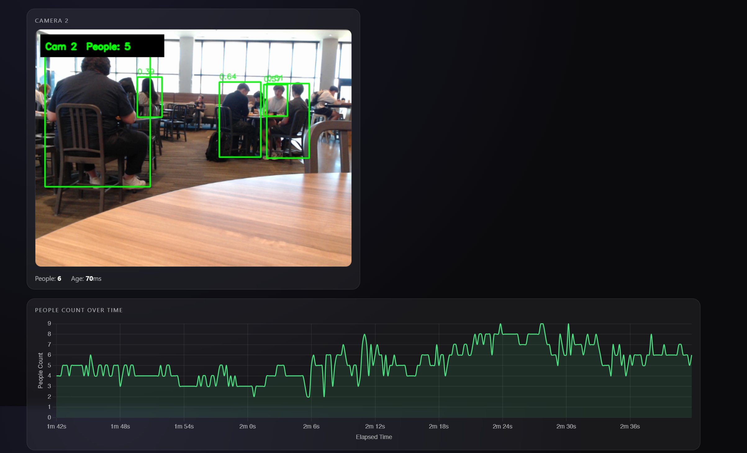 Real-world camera test at Williams Village dining hall